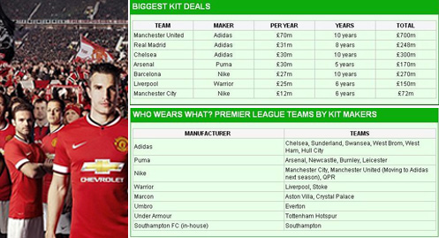 Nike Pergi, Adidas Datang ke MU Patahkan Rekor Real Madrid